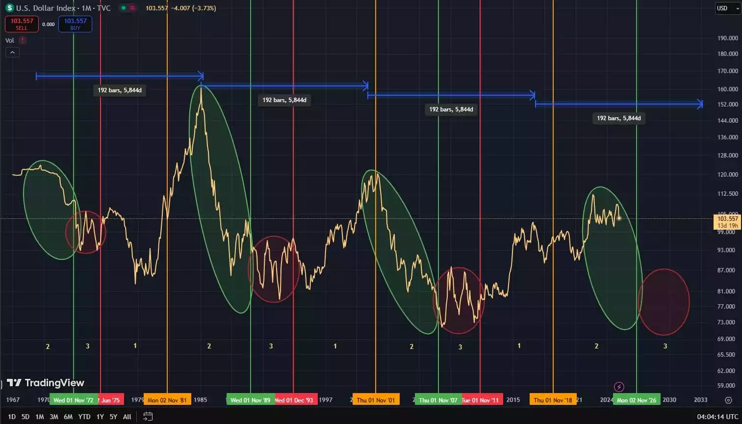 DXY over 18_6 Year cycle phases DXY over 18_6 Year cycle phases
